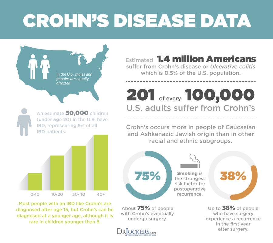 crohn disease