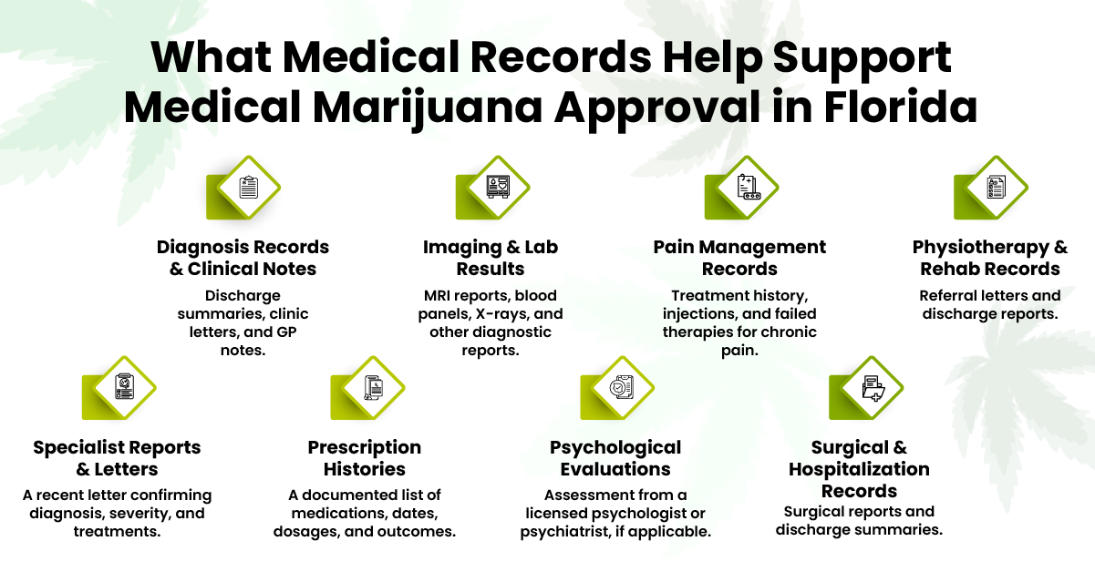Infographic explaining what medical records help support Florida medical marijuana approval, including physician notes, imaging, prescriptions, and treatment history.