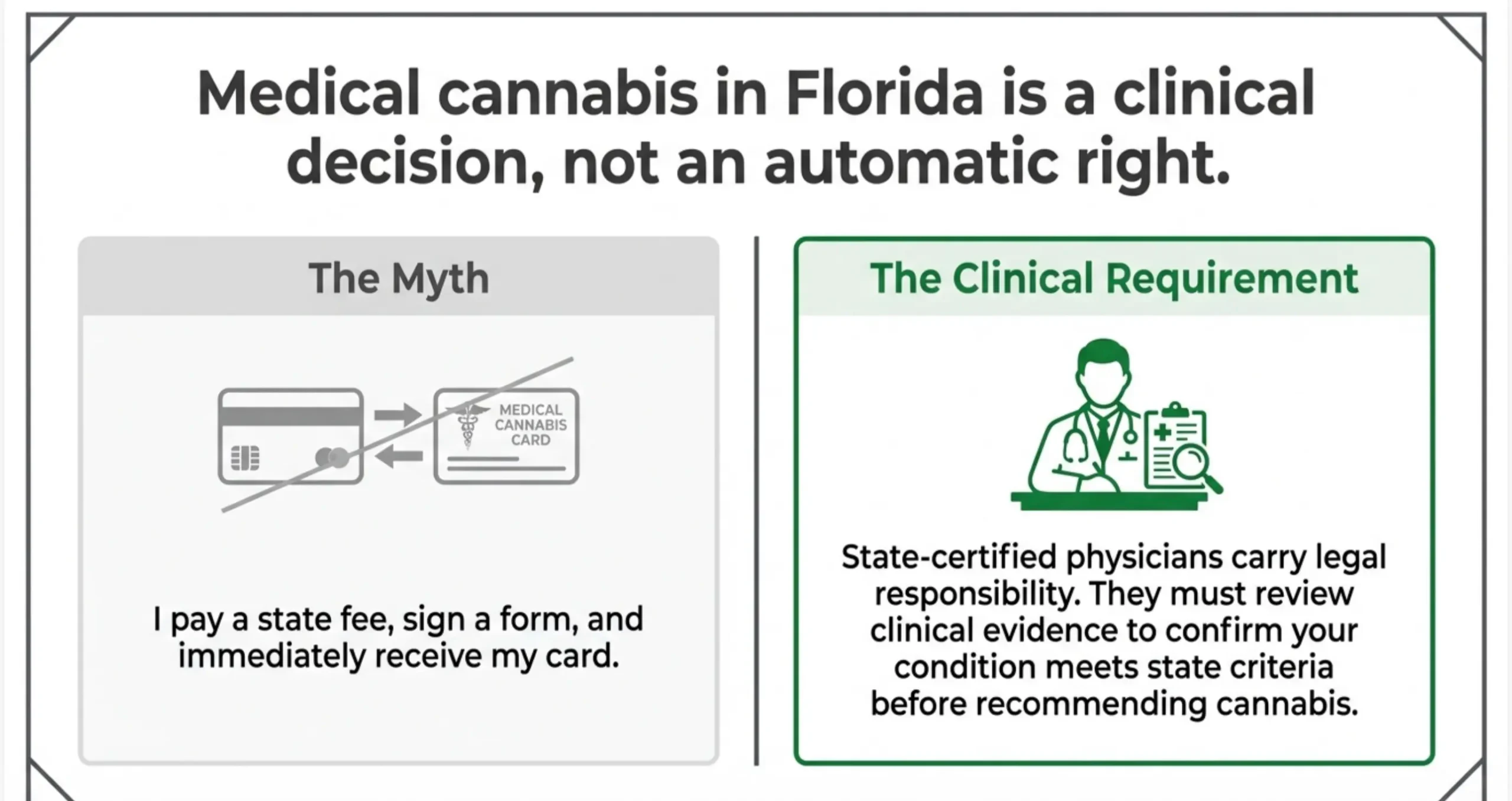 Infographic explaining that medical cannabis approval in Florida is a clinical decision made by state-certified physicians, not an automatic right after paying a fee.